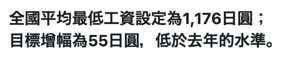 全國平均最低工資設定為1,176日圓目標增幅為55日圓,低於去年的水準。