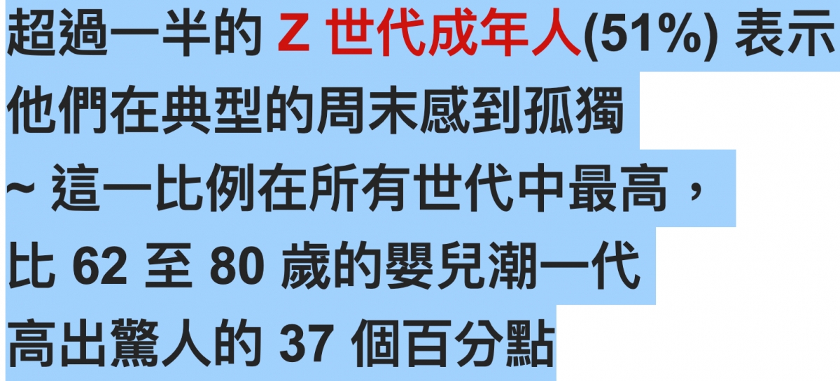超過一半的Z世代成年人(51 )表示他們在典型的周末感到孤獨這一比例在所有世代中最高,比62至80歲的嬰兒潮一代高出驚人的37個百分點