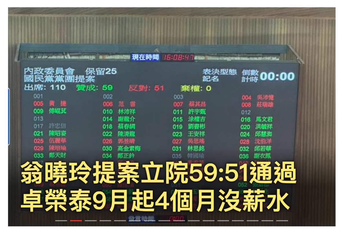 國民黨黨嘿提案記名計時00 00至曉蕉提案立院59 51通過卓對泰9月起4個月沒薪水