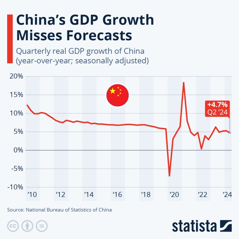 2024-07-16
第二季 4.7% 的成長遠低於 2024 年第一季 5.3% 的成長速度
 ...