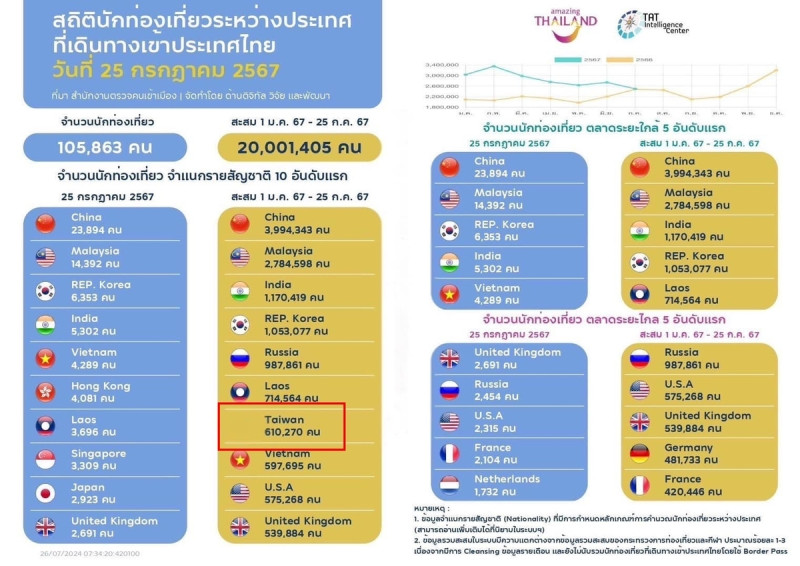 2024-07-29
泰國 自去年 11 月起對台灣等 93 地實施免簽政策，並於今年 7 月將免 ...