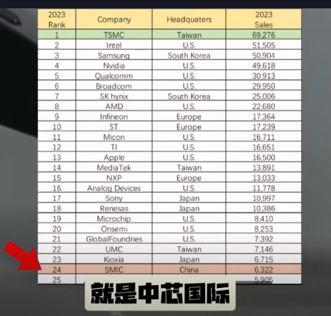 2024-08-07
中國 中芯 vs 台灣 台積電