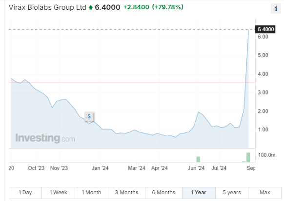 + Virax Biolabs Group Ltd ( VRAX )
NASDAQ   USD5. ...