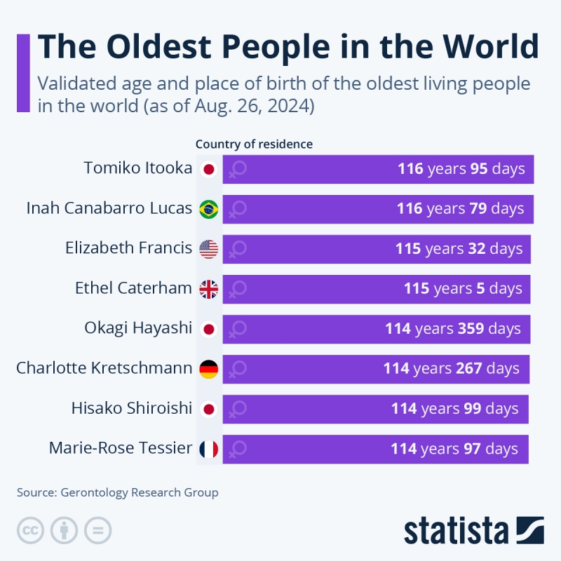 2024-08-28
世界上最年長的 8 位人類全是女性 ...