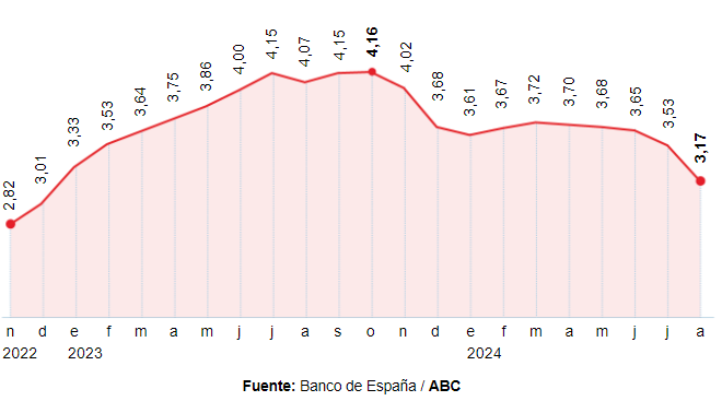 2024-08-30	
Euribor 創 15 年來最大跌幅，抵押貸款每年減少近 1000 歐元 ...