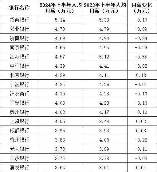 2024-09-03	
中國銀行人均月薪 ...