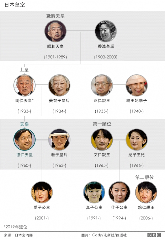 日本天皇最新繼承順位 ...