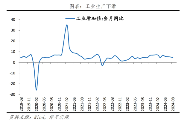 2024-09-15	
中國工業生產走勢
2019 08 ~ 2024 08 ...