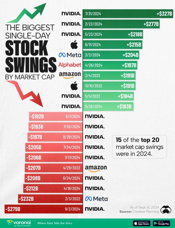 2024-09-15
輝達 ( Nvidia ) 在有史以來單日最大股票波動名單中佔據主導地位 ...