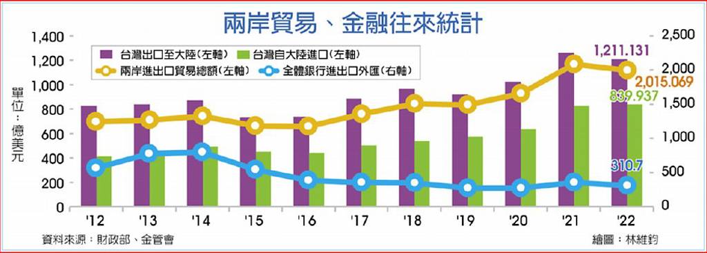 2024-09-17
兩岸貿易金融往來 2012 ~ 2022 ...