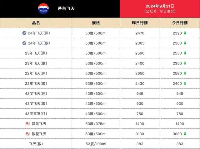 2024-09-22
中國 ~ 飛天茅臺的價格 ...