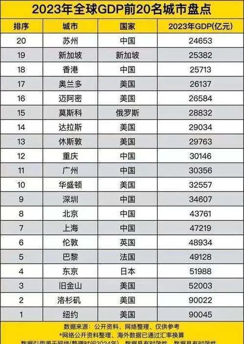 2024-09-27
2023 年全球 GDP 排前 20 名的城市 ...