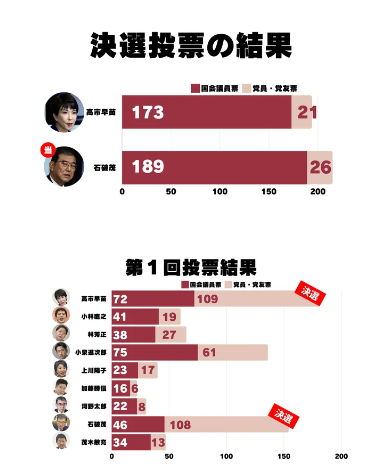 2024-09-27
日本 ~ 自民黨總裁選舉【計票結果】
總統任期三年，至 2027 年 9  ...