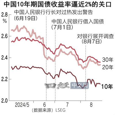 2024-09-28
中國長期利率指標的 10 年期國債 [ 收益率 ] 正在接近歷史最低水平
 ...