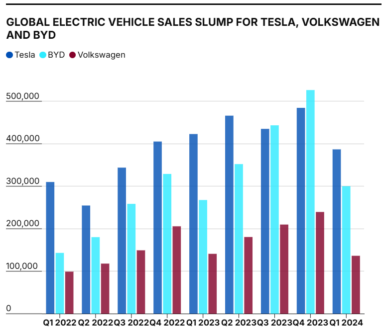 2024-10-30
電動車之路的終結：令人震驚的圖表揭示了全球電動車銷量如何大幅下滑大眾汽車成為 ...
