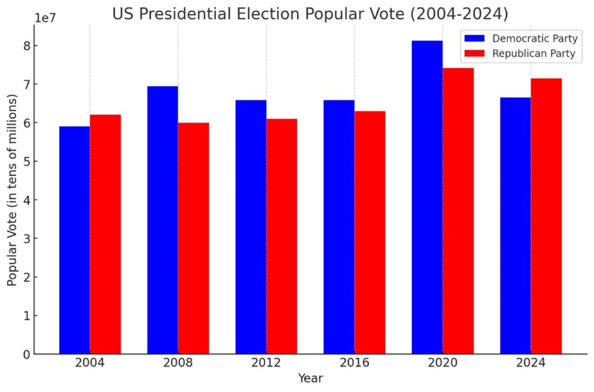 2024-11-07
美國 ~ 共和黨人自 2004 年以來首次贏得普選 ...