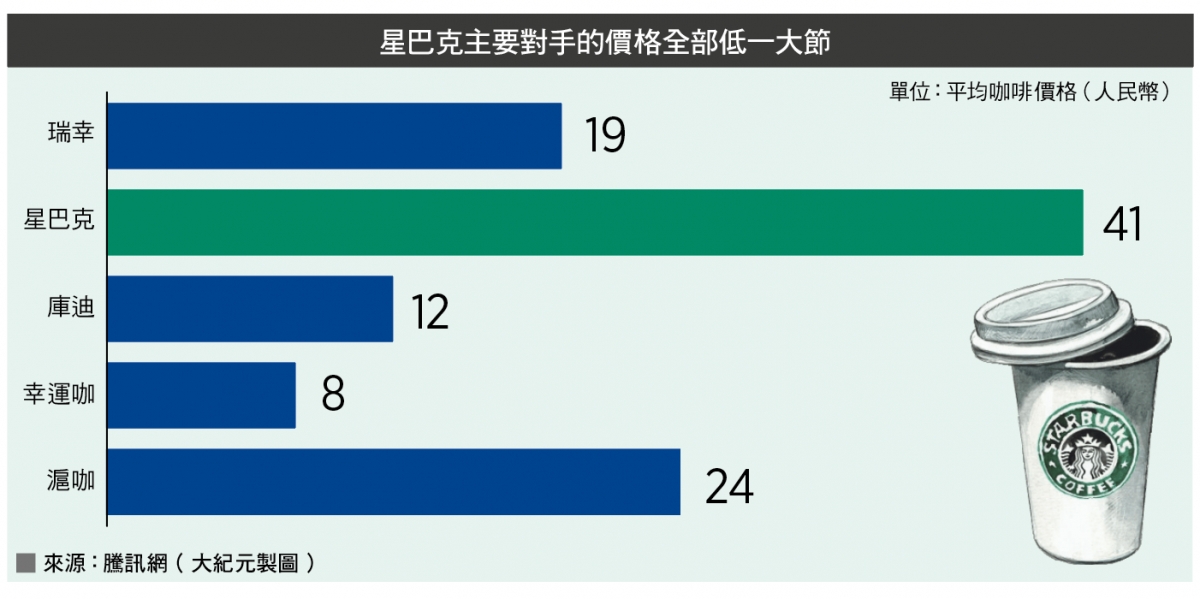 2024-11-24	
中國 ~ 兩個字讓 Starbucks 頭痛不止 ~ 低價 ...