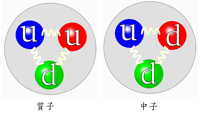 強子是由兩個或多個夸克組成的粒子，
例如質子和中子，各有三個夸克，
π 介子和 K 介子有兩個夸 ...
