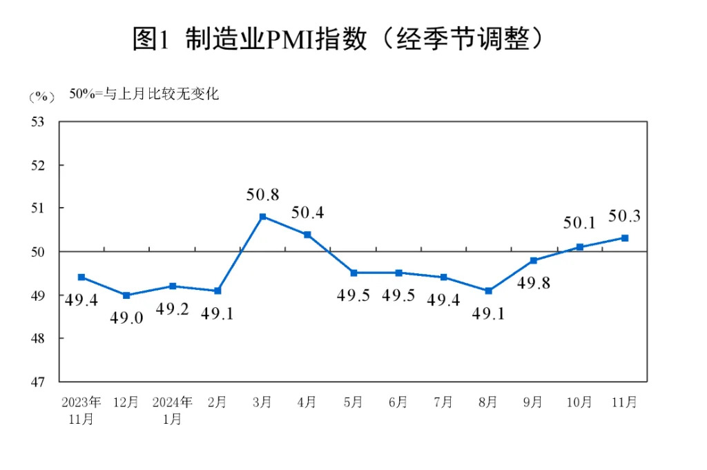 2024-12-01
中國 ~ 11 月製造業 PMI 升至 50.3% 景氣水平保持穩定擴張
 ...