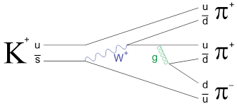 K 介子（K+）變成三個 π 介子
（2 π+， 1 π−）的衰變，
這過程涉及了弱與強交互作用 ...