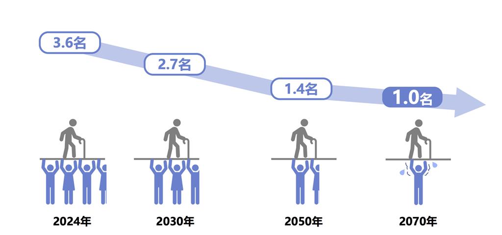 2024-12-01
由於人口老化和後繼無人，漁民數量急劇減少。到 2050 年代，全​​國 70 ...