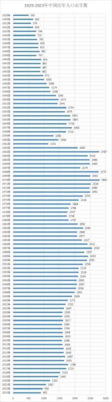 中國歷年人口出生數  1929 ~ 2023  ...