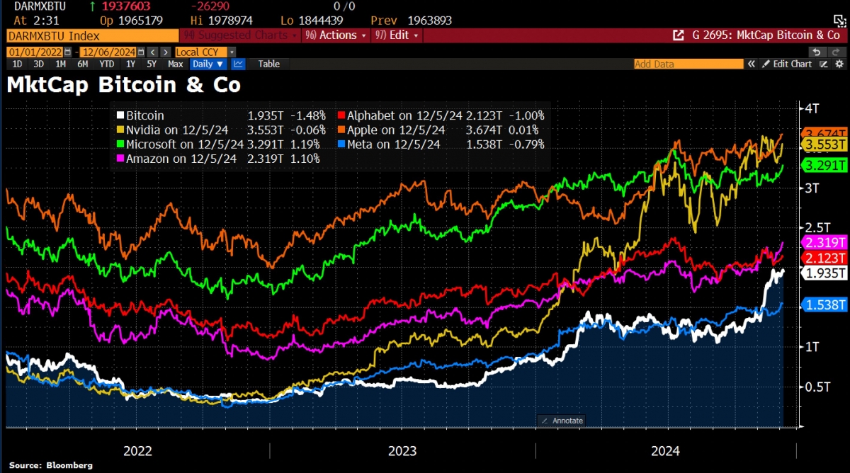 2024-12-06
#Bitcoin 的市值為 2 兆美元，是世界第六大投資工具 ...