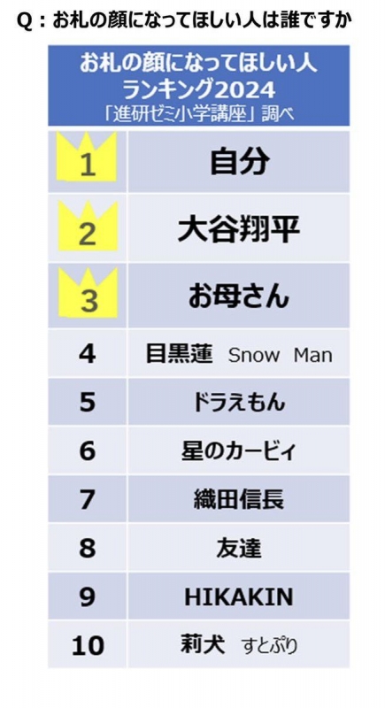 2024-12-12
自己的頭像 印在鈔票上
~ 日本小朋友的夢想 ...
