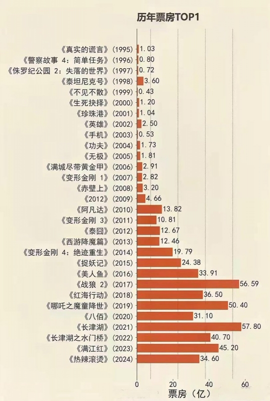 中國歷年票房 TOP1 電影
~ 從 2017 年開始，票房第一的電影風格驟變 ...