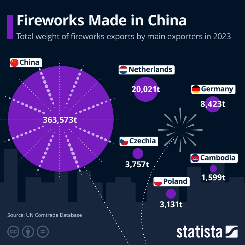 鞭炮和火藥起源於中國
2023年，中國出口煙火爆竹超過 36 萬噸，價值約 10 億美元 ...