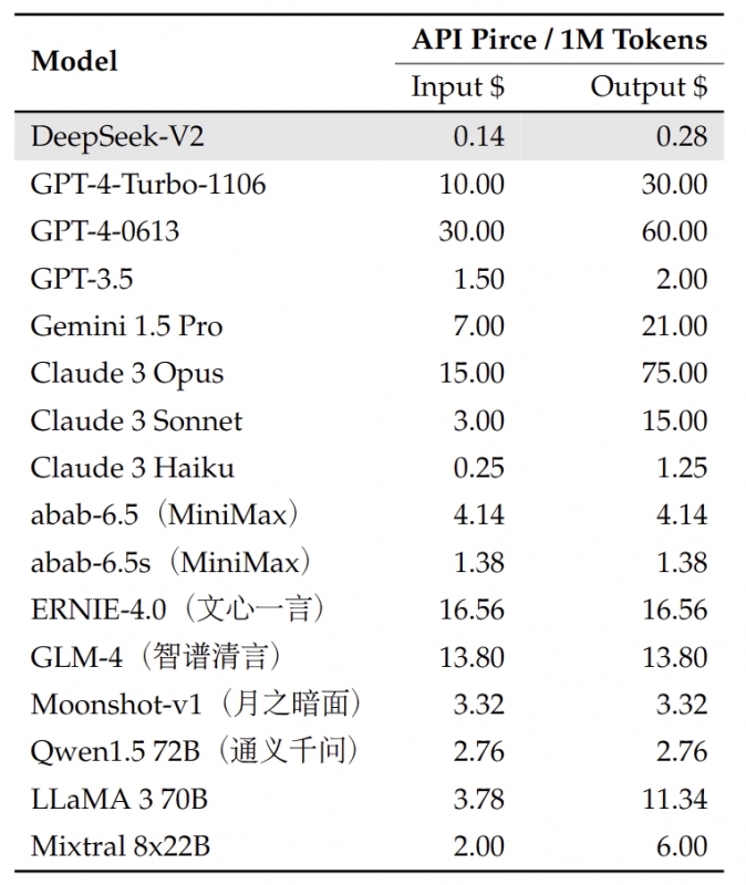 2024-12-30
中國 ~ DeepSeek-V2 API 的定價

每百萬 token  ...