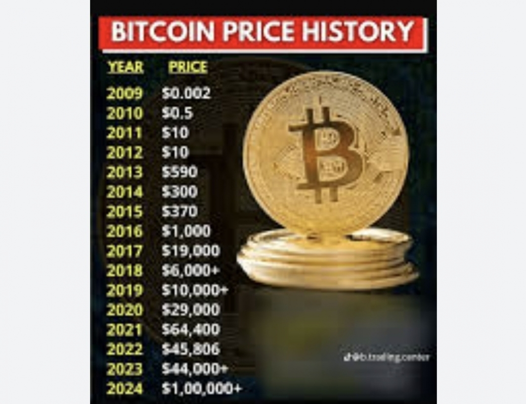 2025-01-01
2010 年投資 100 美元比特幣
至 2024 年的價值將達到驚人的  ...
