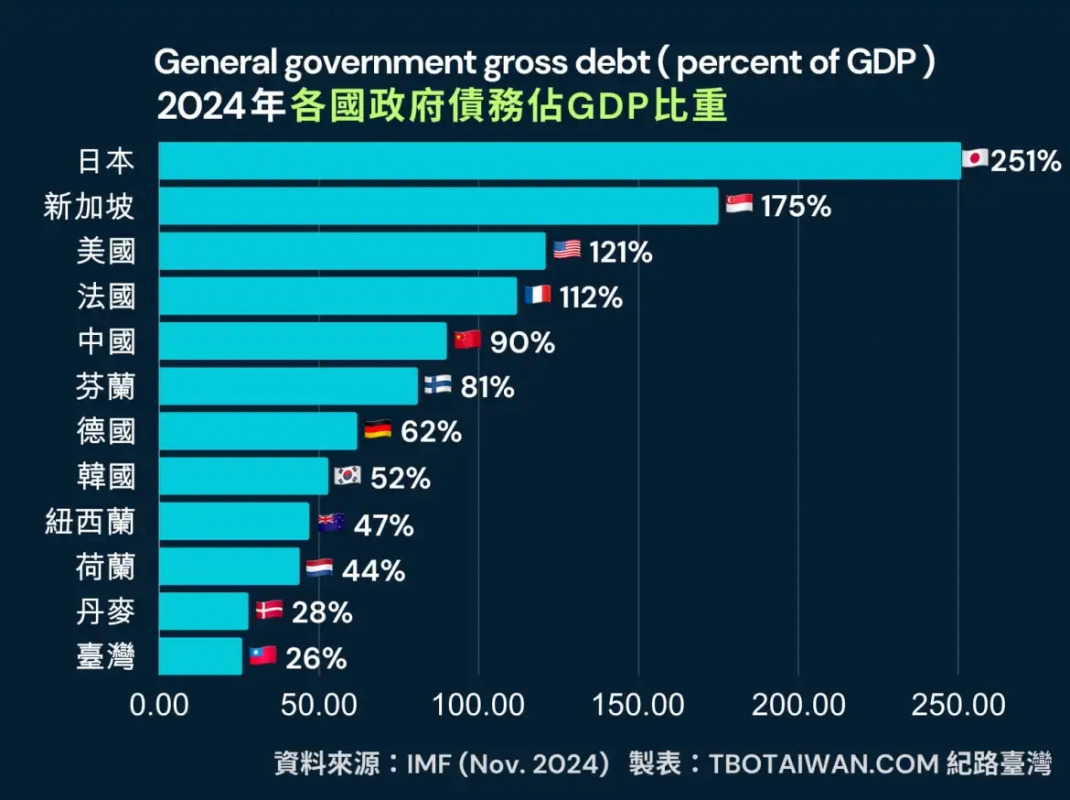 2025-01-01
中國政府債務佔 GDP 的比重
2000 年：23% 
2023 年：8 ...