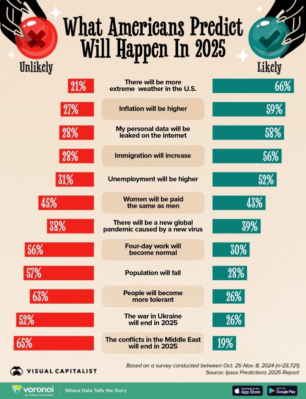 美國人預測 2025 年會發生什麼 ...