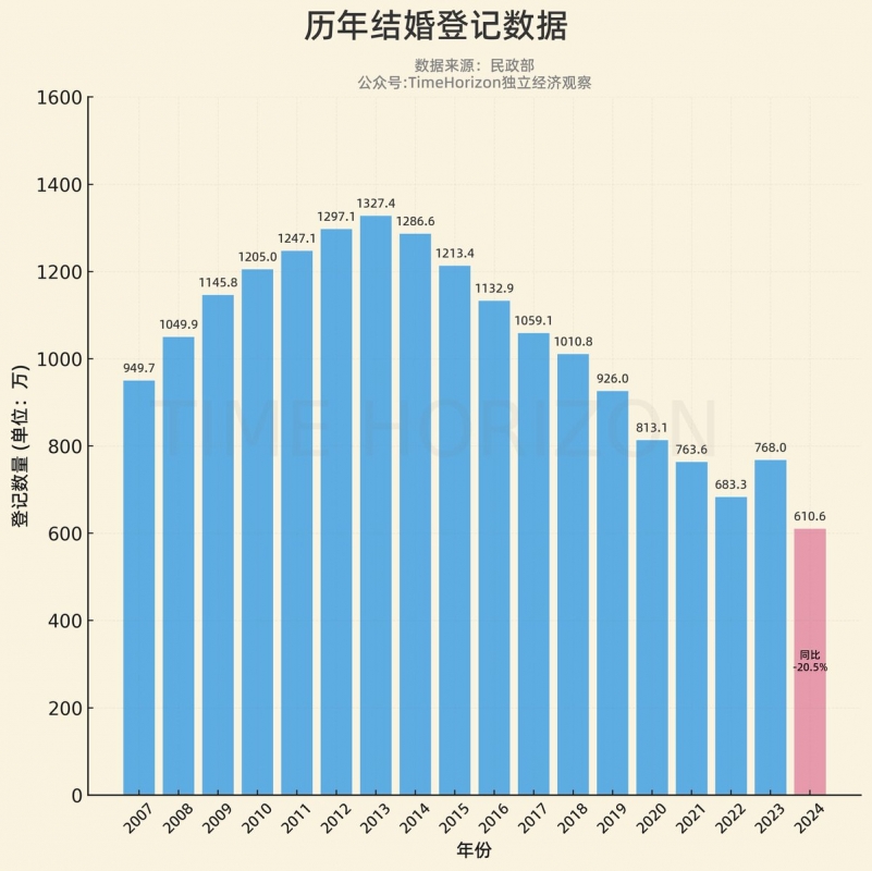2025-02-10
中國結婚人數創 1978 年有統計以來新低 ...