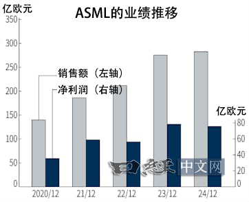 2025-02-21
ASML 同一天公佈的 2020 ~ 2024 財報顯示...