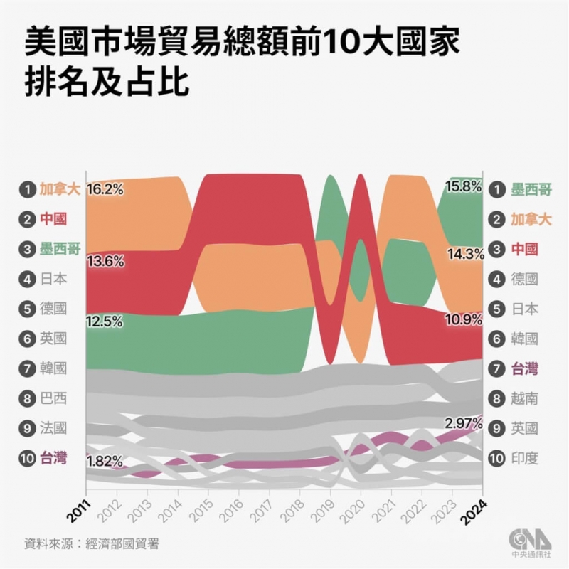 2025-03-09
台灣躍升美國第 7 大貿易夥伴 雙邊貿易年增 24%...