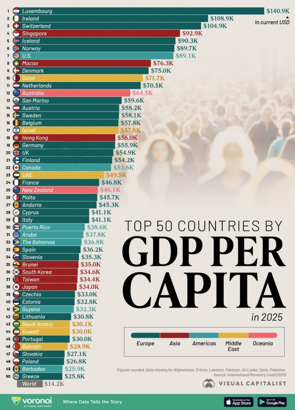 2025-06-14
使用國際貨幣基金組織 ( IMF ) 的數據，
對 2025 年人均 GD...