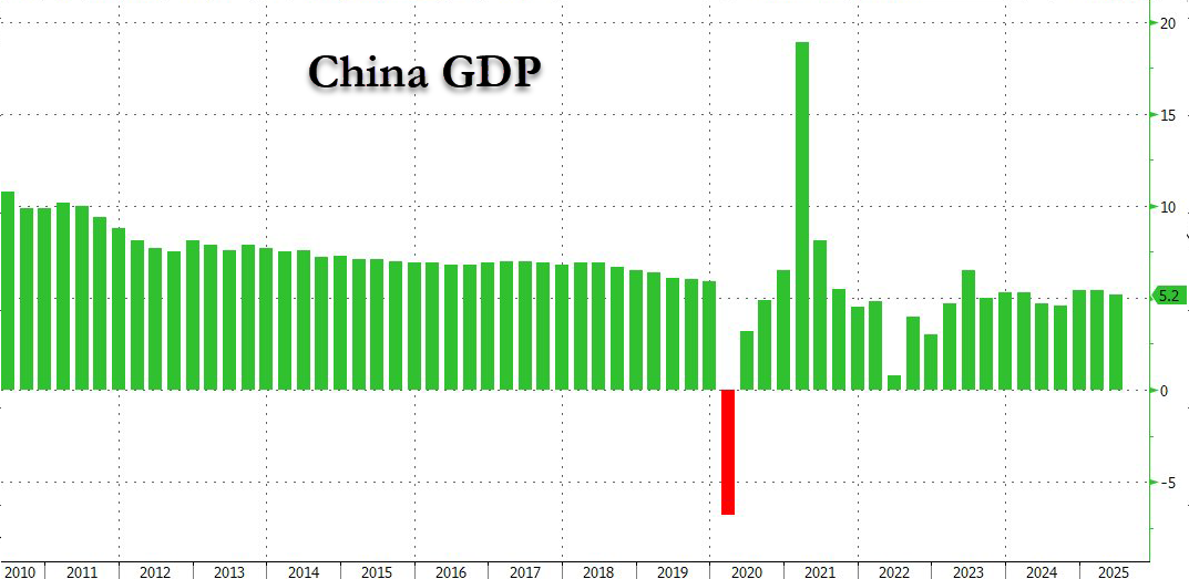 2025-07-15
中國第二季 GDP 成長率降至 5.2%...