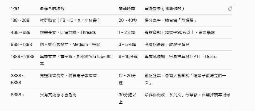 文字描述 多長比較合理呢 : ...