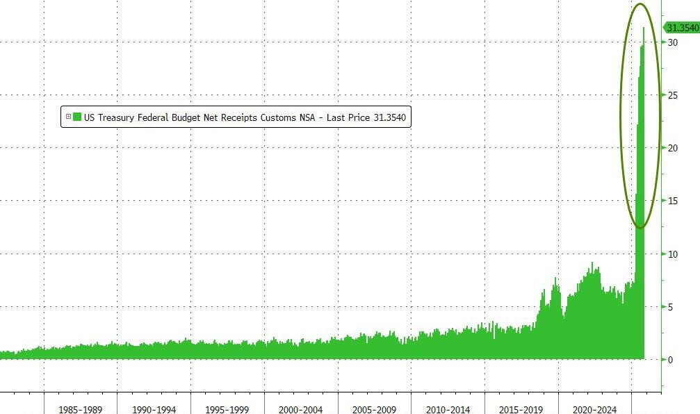 美國 ~ 10 月份關稅收入飆升至創紀錄的 314 億美元。 ...