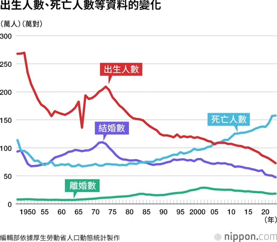 日本 ~ 根據私人機構估計，2025 年新生兒數量將降至最低水平，僅 66.5 萬；結婚數量將保持穩 ...