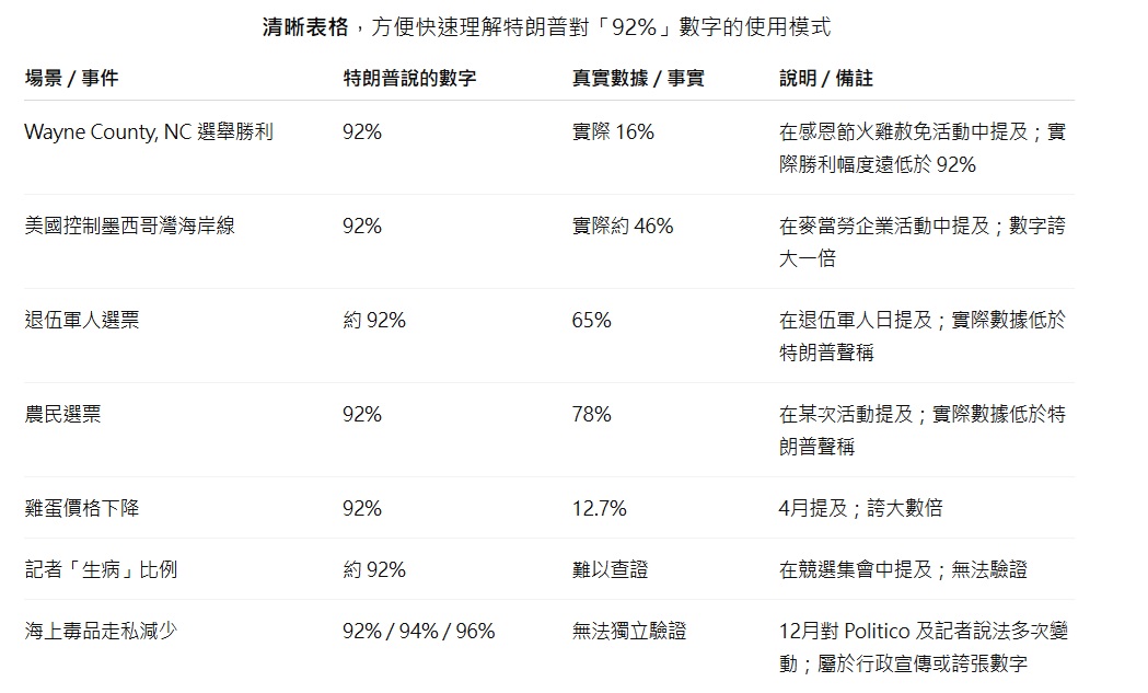 2025-12-21
川普說謊的可能性高達 92%