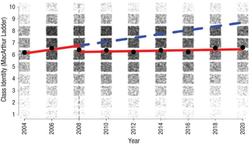 2025-12-23
研究表明，2008 年的經濟衰退導致人們認同自己屬於下層階級...