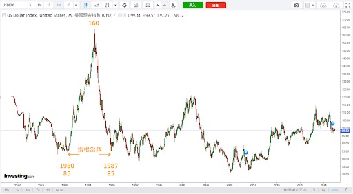 你這個問題其實抓到 1980 年代全球金融的核心機關了。
直接「一條因果線」

1980～19...