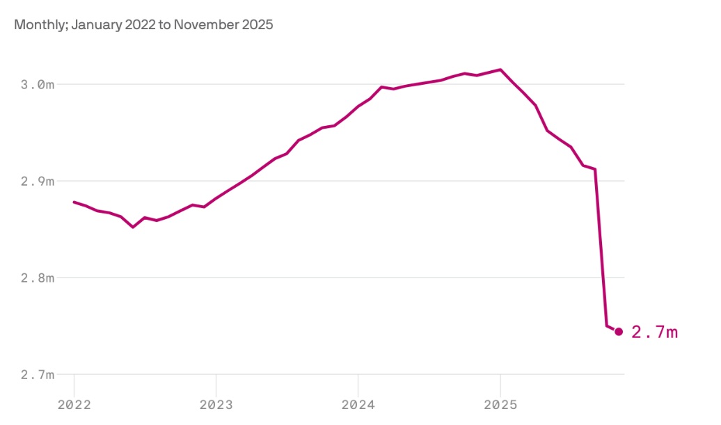 2026-01-03
美國聯邦僱員人數急劇下降