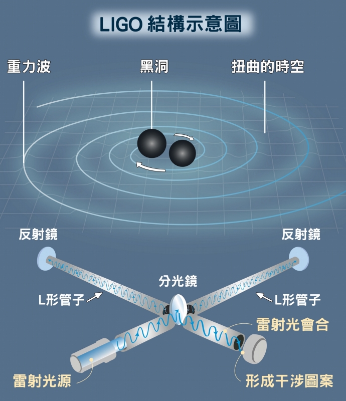 2017-01-23
科學家又測到重力波 ...