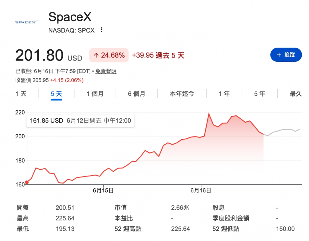 SpaceX NASDAQ: SPCX : 201.80 usp