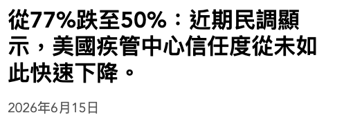 從77跌至50近期民調顯示,美國疾管中心信任度從未如此快速下降。2026年6月15日