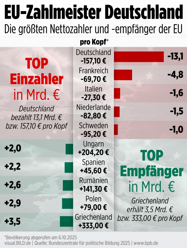 EU-Zahimeister Deutschland Die groBten Nettozahler und -empf nger der EU Frankreich F -4.8 Einzahler Deutschland Niederlande -15 bezahlt 131Mrd. -82,8